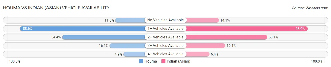 Houma vs Indian (Asian) Vehicle Availability