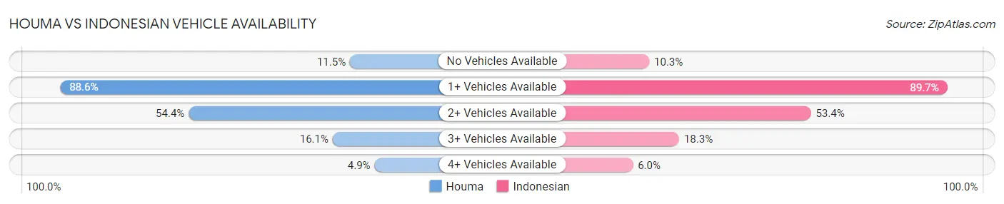 Houma vs Indonesian Vehicle Availability