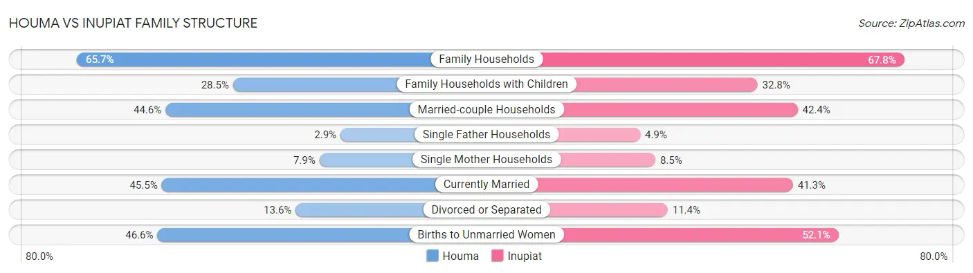 Houma vs Inupiat Family Structure