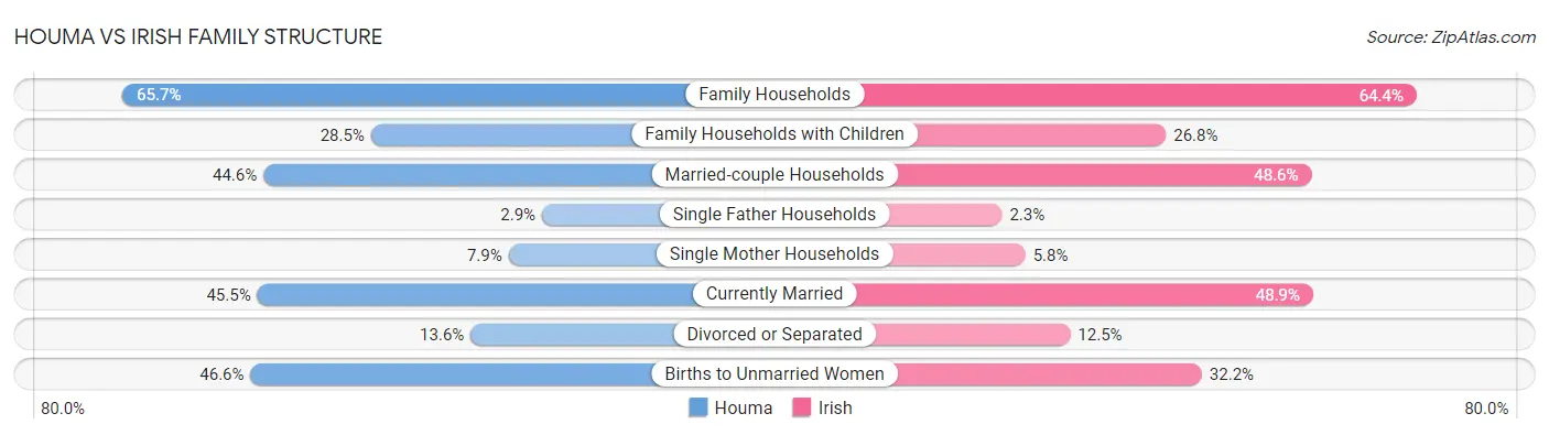 Houma vs Irish Family Structure