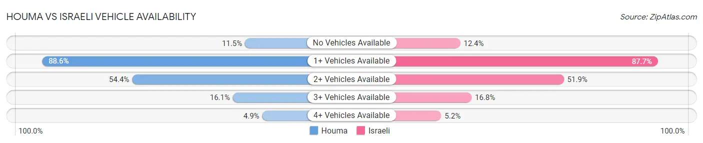 Houma vs Israeli Vehicle Availability