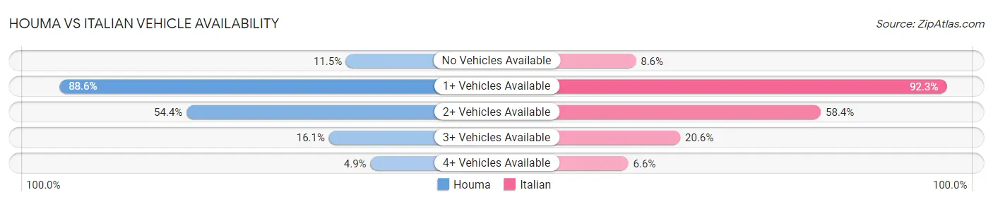 Houma vs Italian Vehicle Availability