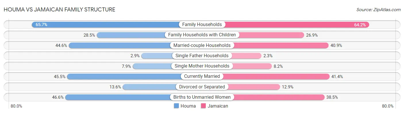 Houma vs Jamaican Family Structure