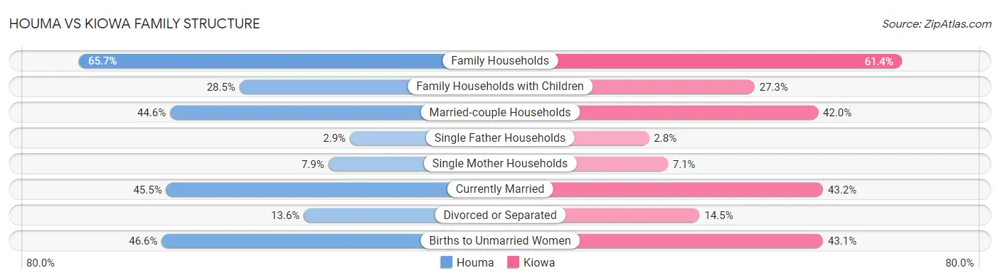 Houma vs Kiowa Family Structure