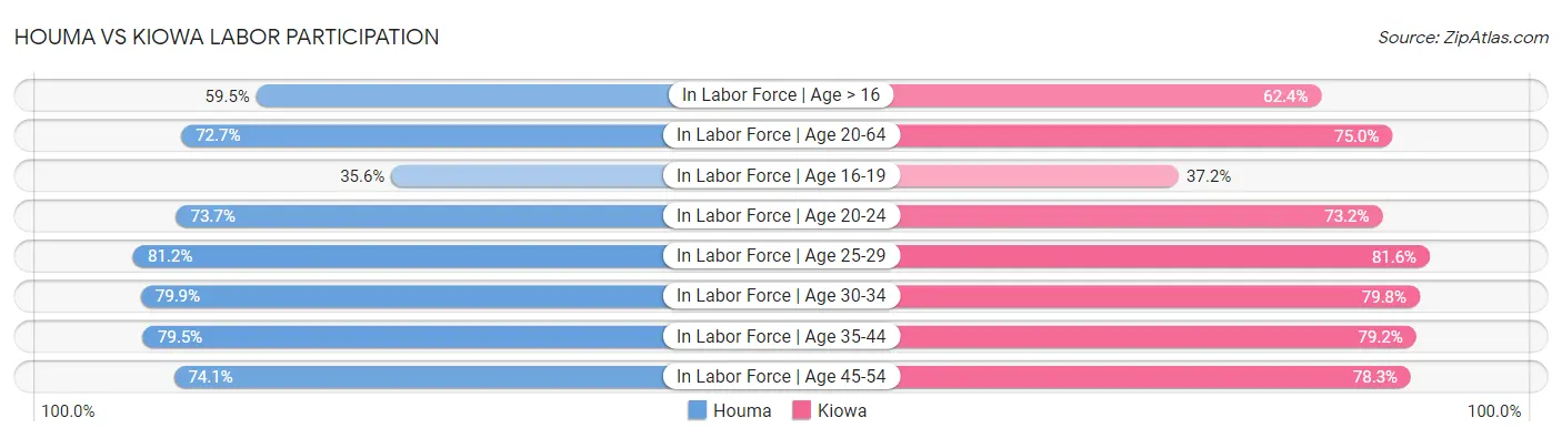 Houma vs Kiowa Labor Participation