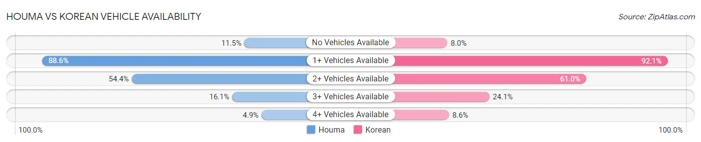 Houma vs Korean Vehicle Availability