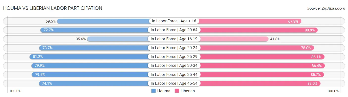 Houma vs Liberian Labor Participation