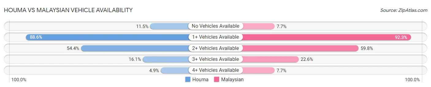 Houma vs Malaysian Vehicle Availability