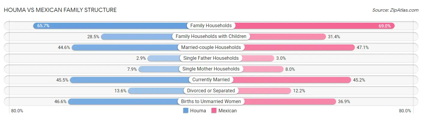 Houma vs Mexican Family Structure