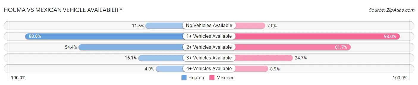 Houma vs Mexican Vehicle Availability