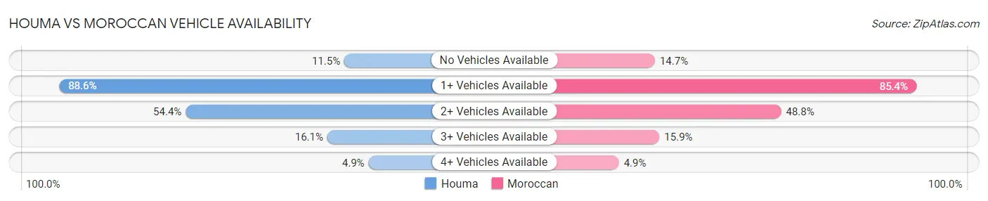Houma vs Moroccan Vehicle Availability