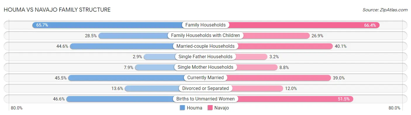 Houma vs Navajo Family Structure