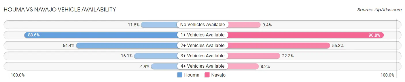 Houma vs Navajo Vehicle Availability