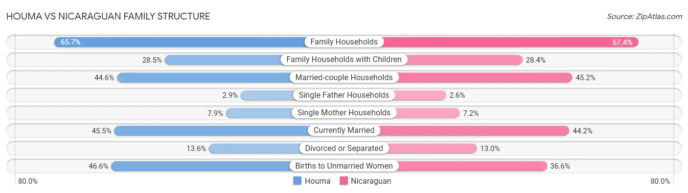 Houma vs Nicaraguan Family Structure