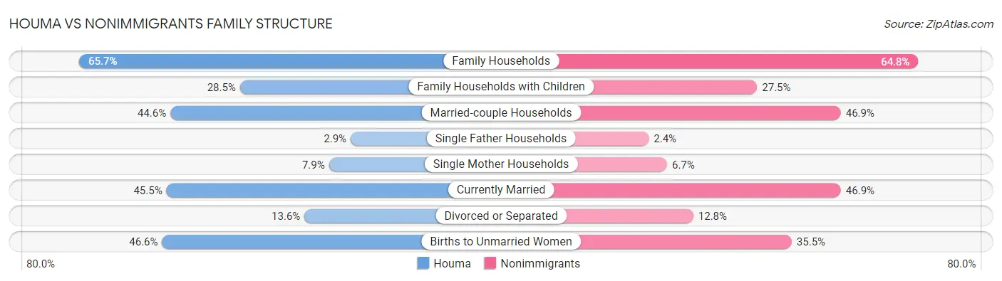 Houma vs Nonimmigrants Family Structure