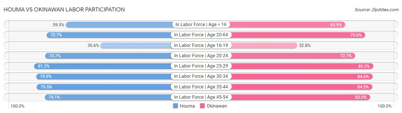 Houma vs Okinawan Labor Participation