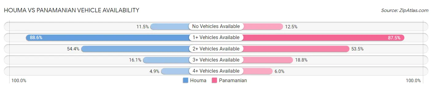 Houma vs Panamanian Vehicle Availability