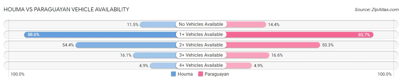Houma vs Paraguayan Vehicle Availability