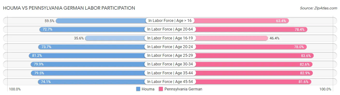 Houma vs Pennsylvania German Labor Participation