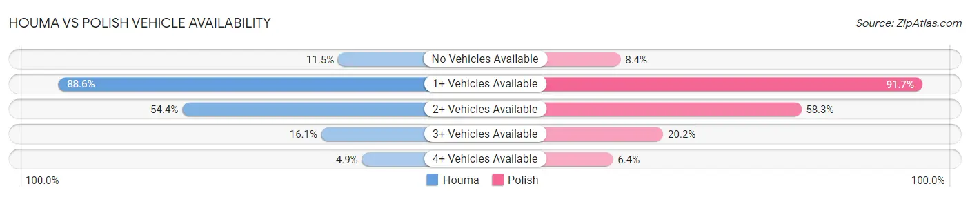 Houma vs Polish Vehicle Availability