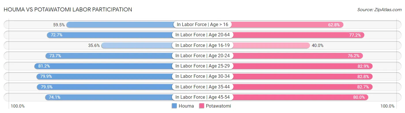 Houma vs Potawatomi Labor Participation