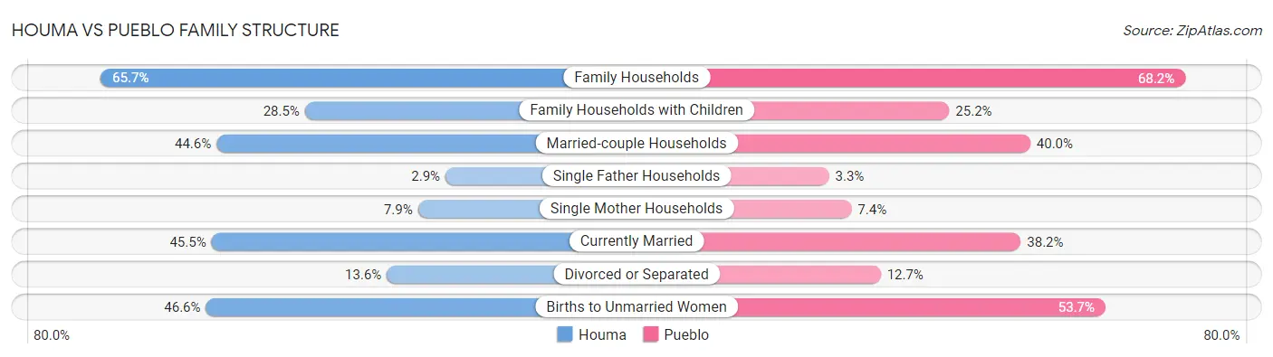 Houma vs Pueblo Family Structure