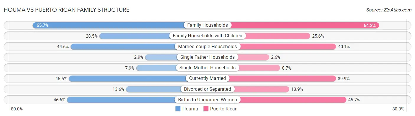 Houma vs Puerto Rican Family Structure