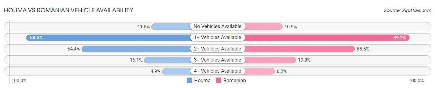 Houma vs Romanian Vehicle Availability