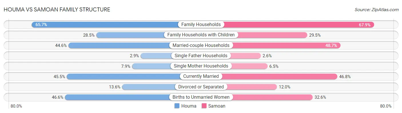 Houma vs Samoan Family Structure