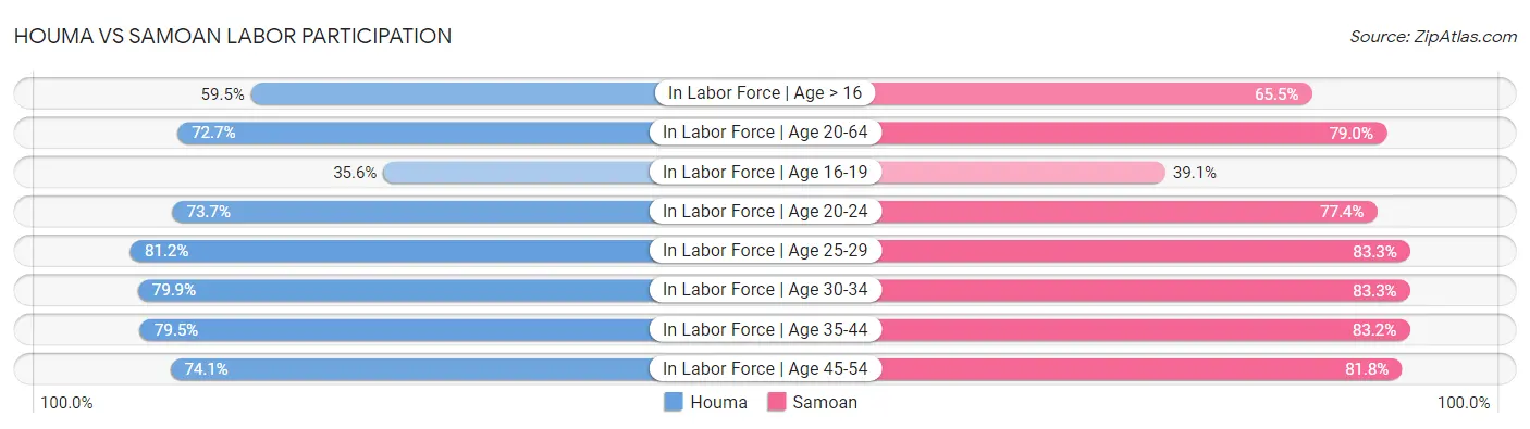 Houma vs Samoan Labor Participation