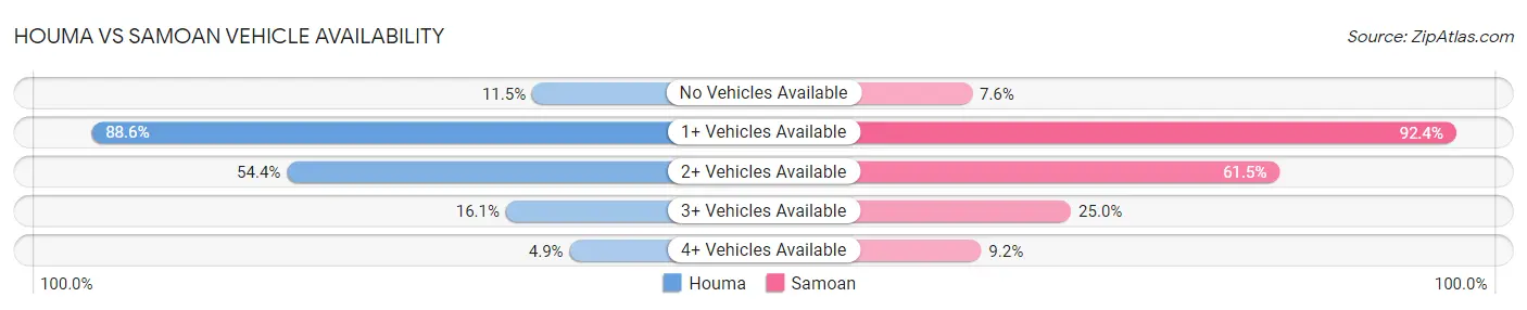 Houma vs Samoan Vehicle Availability