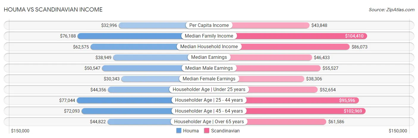 Houma vs Scandinavian Income