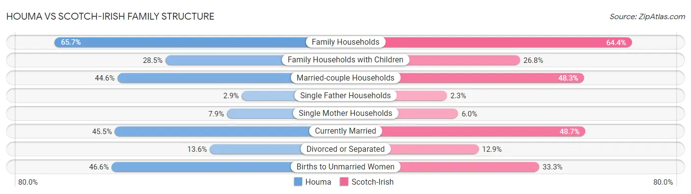 Houma vs Scotch-Irish Family Structure