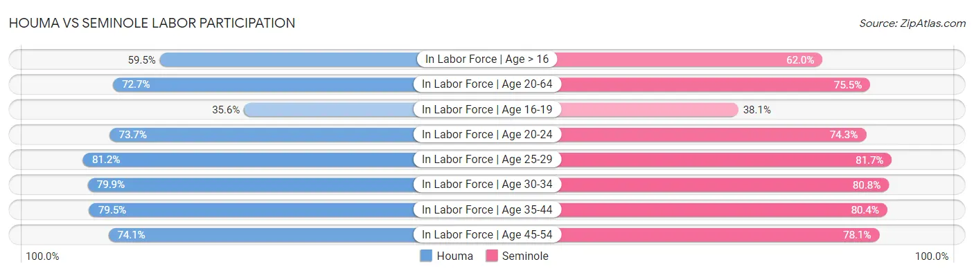 Houma vs Seminole Labor Participation