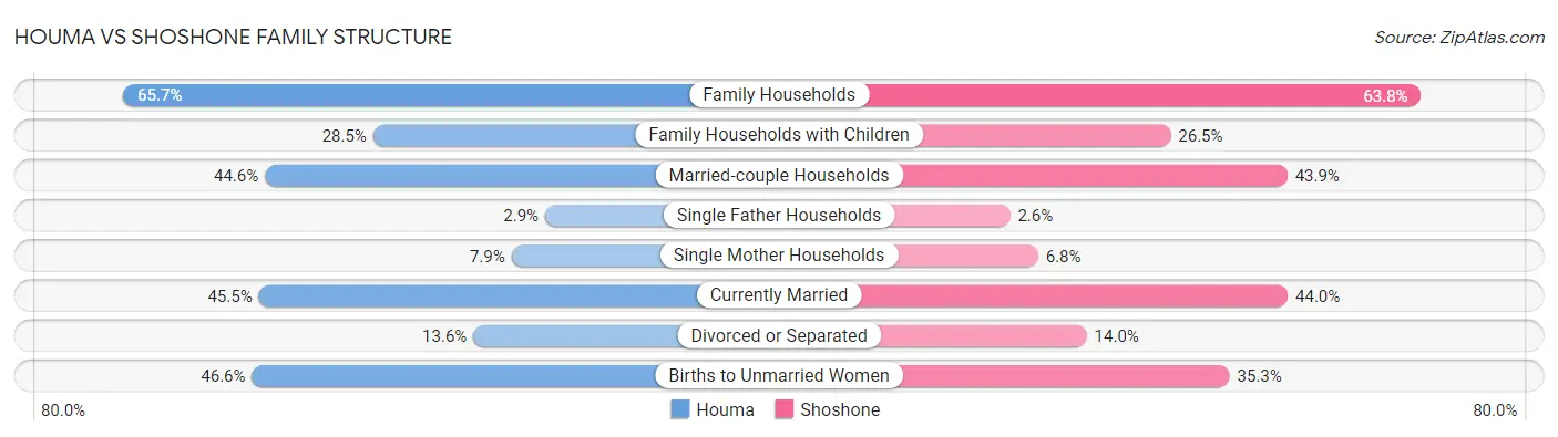 Houma vs Shoshone Family Structure