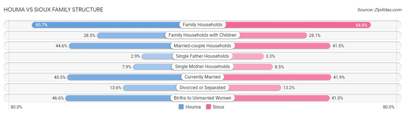 Houma vs Sioux Family Structure