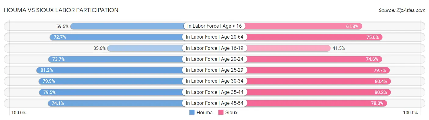 Houma vs Sioux Labor Participation