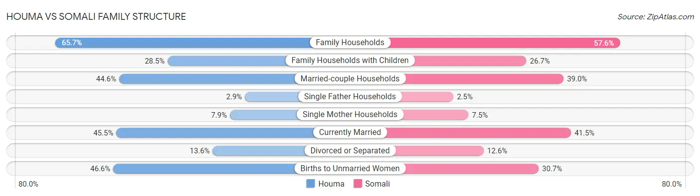 Houma vs Somali Family Structure