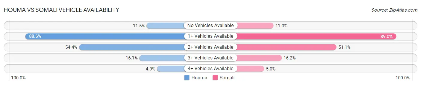 Houma vs Somali Vehicle Availability