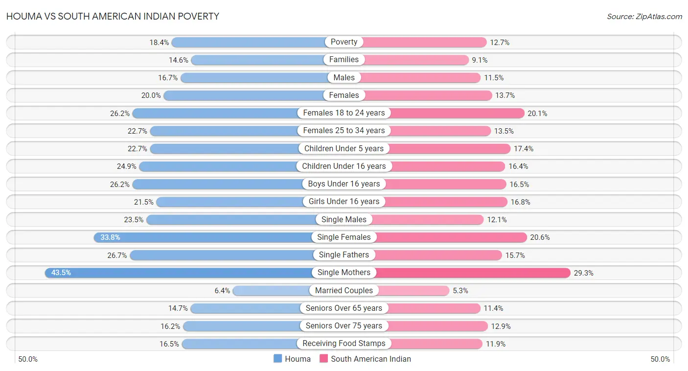 Houma vs South American Indian Poverty