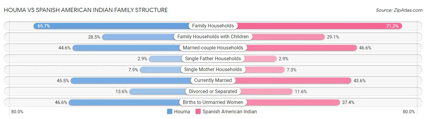 Houma vs Spanish American Indian Family Structure