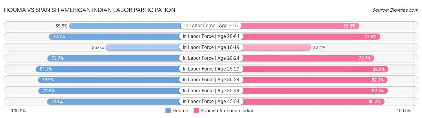 Houma vs Spanish American Indian Labor Participation