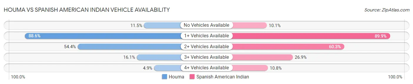 Houma vs Spanish American Indian Vehicle Availability