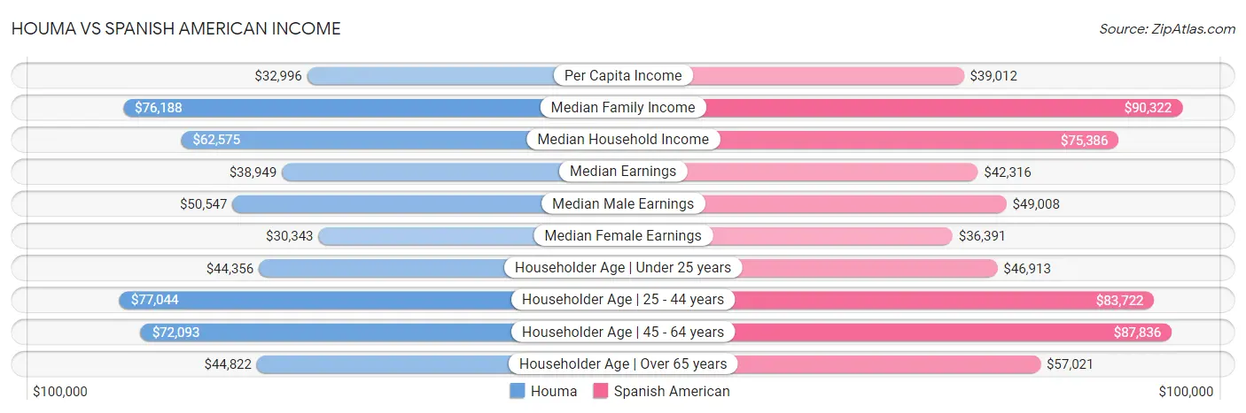 Houma vs Spanish American Income