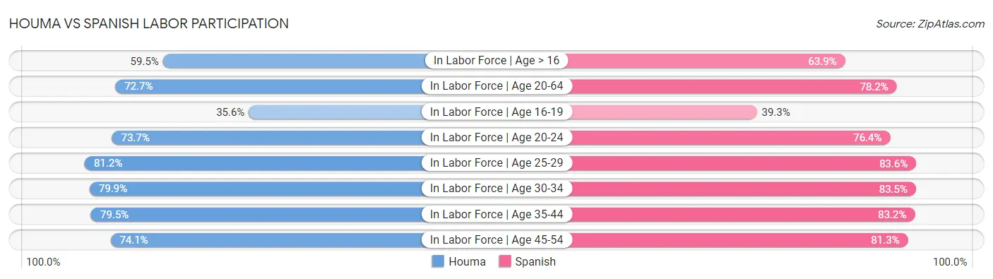 Houma vs Spanish Labor Participation