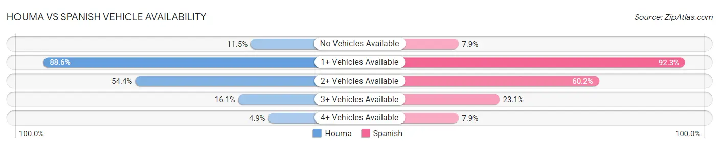 Houma vs Spanish Vehicle Availability