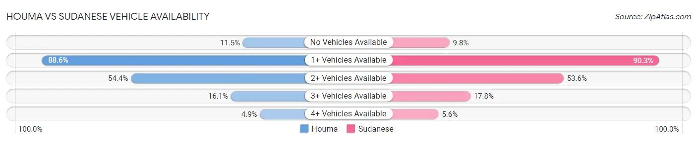 Houma vs Sudanese Vehicle Availability