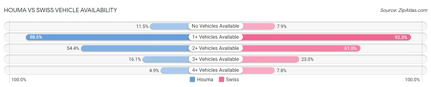 Houma vs Swiss Vehicle Availability