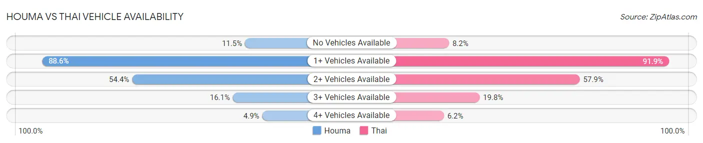 Houma vs Thai Vehicle Availability