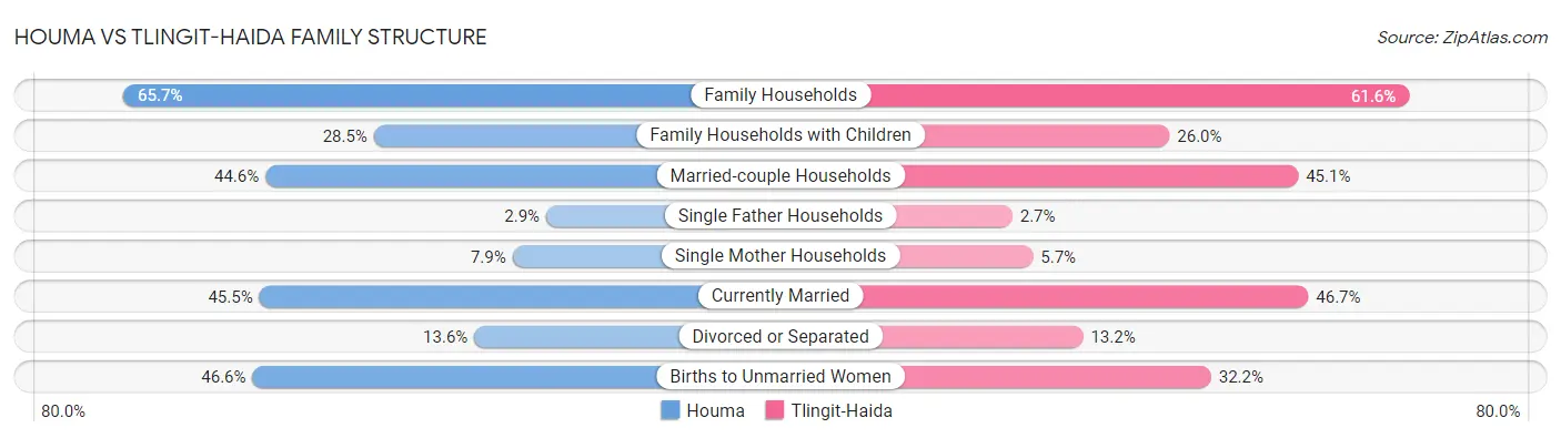Houma vs Tlingit-Haida Family Structure